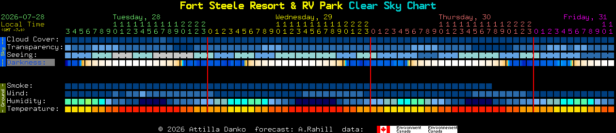 Current forecast for Fort Steele Resort & RV Park Clear Sky Chart