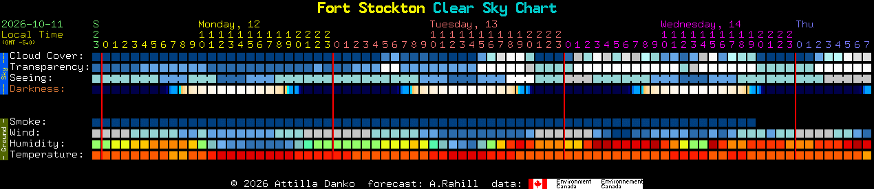 Current forecast for Fort Stockton Clear Sky Chart