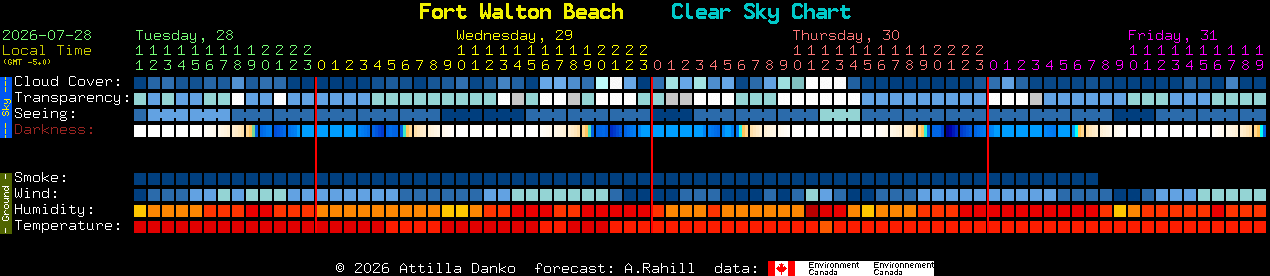 Current forecast for Fort Walton Beach Clear Sky Chart