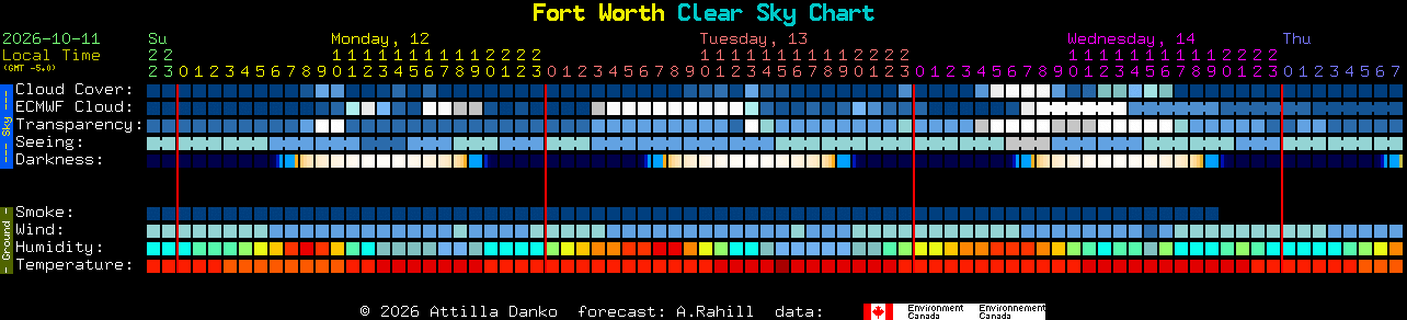Current forecast for Fort Worth Clear Sky Chart
