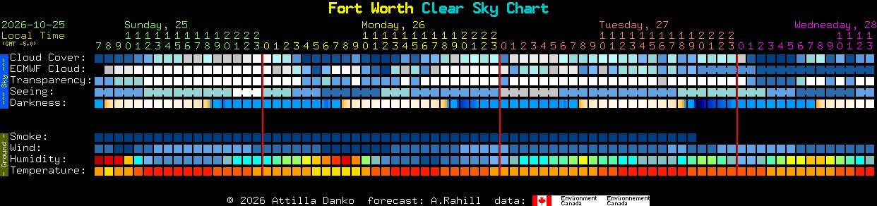Current forecast for Fort Worth Clear Sky Chart
