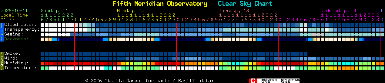 Current forecast for Fifth Meridian Observatory Clear Sky Chart