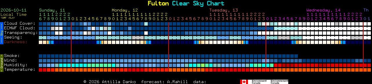 Current forecast for Fulton Clear Sky Chart