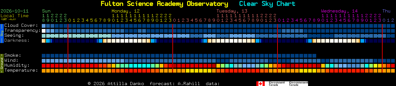 Current forecast for Fulton Science Academy Observatory Clear Sky Chart