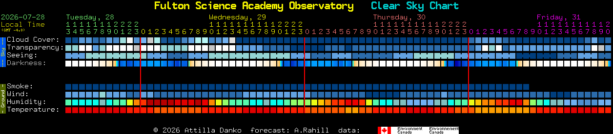 Current forecast for Fulton Science Academy Observatory Clear Sky Chart