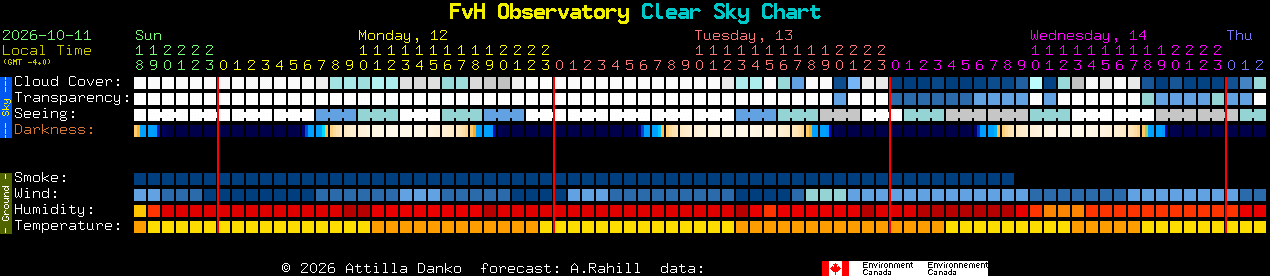 Current forecast for FvH Observatory Clear Sky Chart