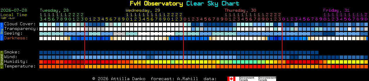 Current forecast for FvH Observatory Clear Sky Chart
