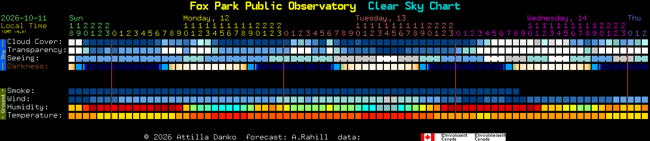 Current forecast for Fox Park Public Observatory Clear Sky Chart