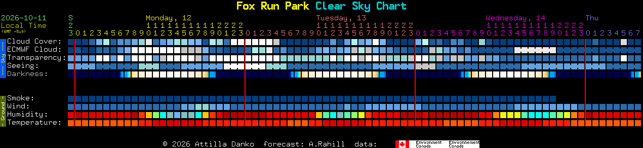Current forecast for Fox Run Park Clear Sky Chart