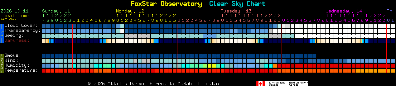 Current forecast for FoxStar Observatory Clear Sky Chart