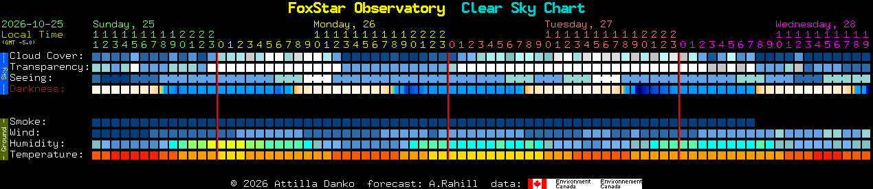 Current forecast for FoxStar Observatory Clear Sky Chart