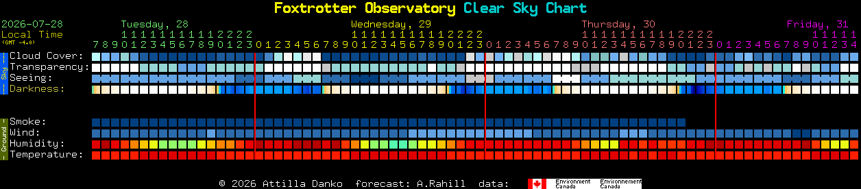 Current forecast for Foxtrotter Observatory Clear Sky Chart