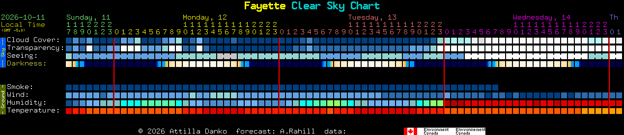Current forecast for Fayette Clear Sky Chart