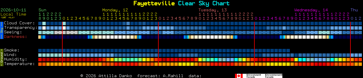 Current forecast for Fayetteville Clear Sky Chart