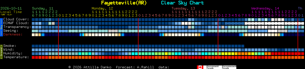 Current forecast for Fayetteville(AR) Clear Sky Chart