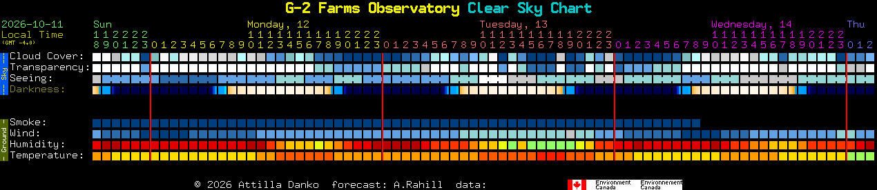 Current forecast for G-2 Farms Observatory Clear Sky Chart