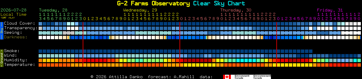 Current forecast for G-2 Farms Observatory Clear Sky Chart
