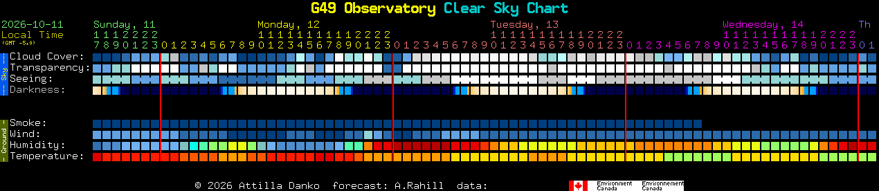 Current forecast for G49 Observatory Clear Sky Chart