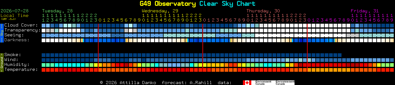 Current forecast for G49 Observatory Clear Sky Chart