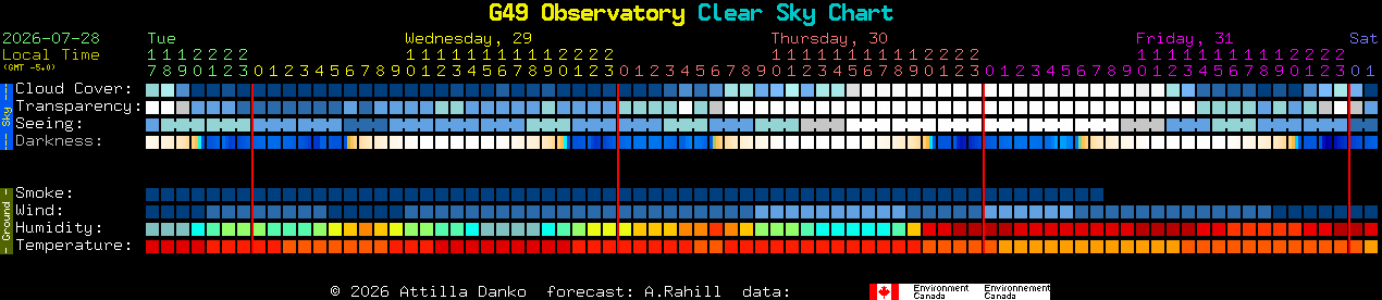 Current forecast for G49 Observatory Clear Sky Chart