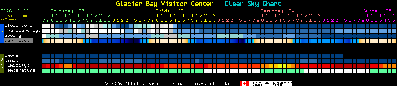 Current forecast for Glacier Bay Visitor Center Clear Sky Chart
