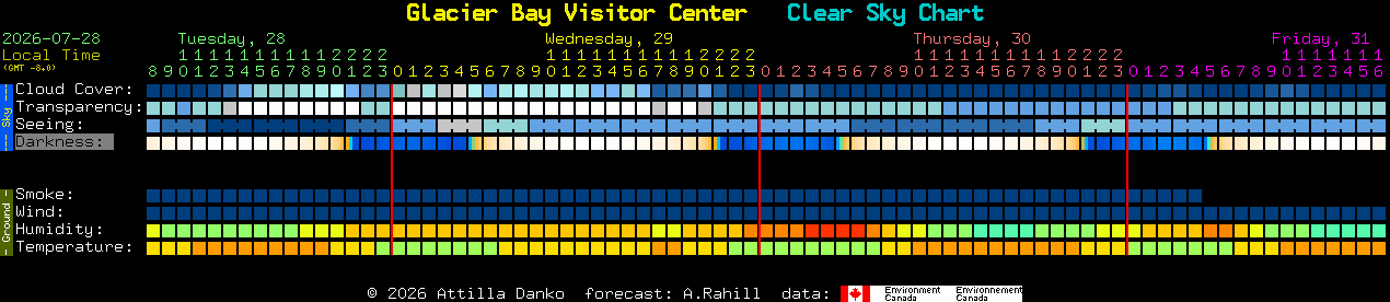 Current forecast for Glacier Bay Visitor Center Clear Sky Chart
