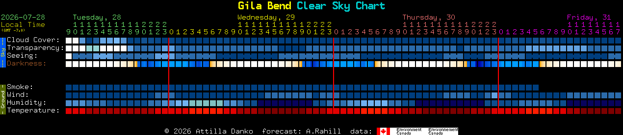 Current forecast for Gila Bend Clear Sky Chart