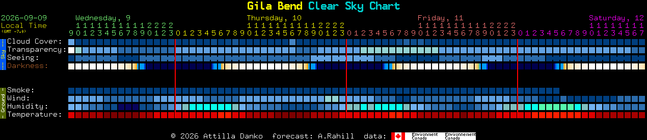 Current forecast for Gila Bend Clear Sky Chart