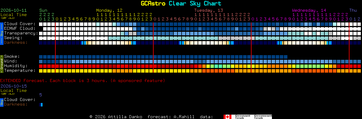 Current forecast for GCAstro Clear Sky Chart