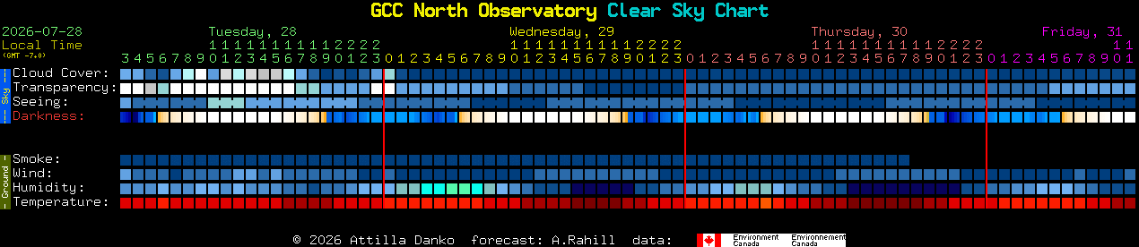 Current forecast for GCC North Observatory Clear Sky Chart