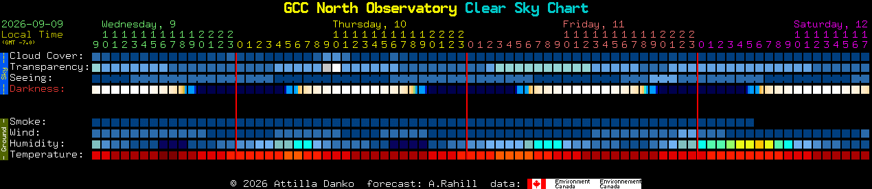 Current forecast for GCC North Observatory Clear Sky Chart