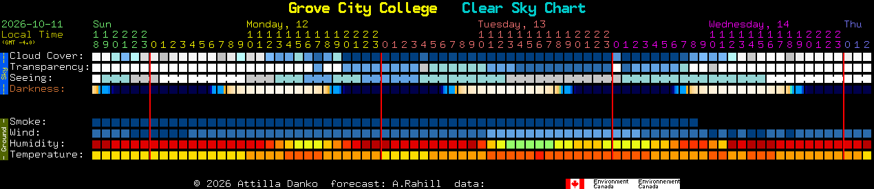 Current forecast for Grove City College Clear Sky Chart