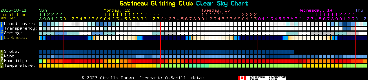 Current forecast for Gatineau Gliding Club Clear Sky Chart