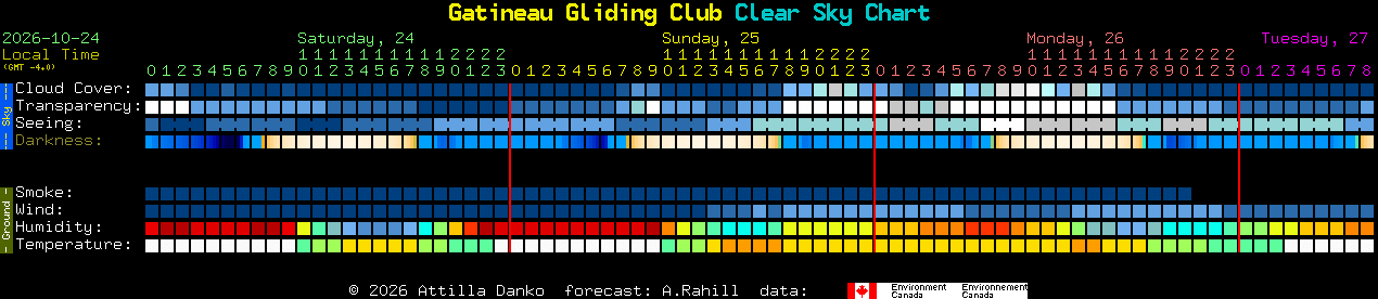 Current forecast for Gatineau Gliding Club Clear Sky Chart