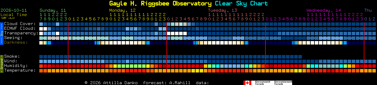 Current forecast for Gayle H. Riggsbee Observatory Clear Sky Chart