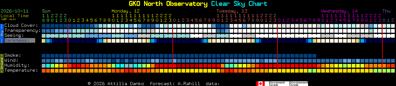 Current forecast for GKO North Observatory Clear Sky Chart