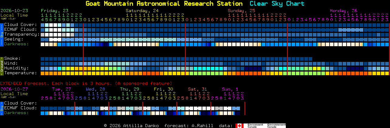 Current forecast for Goat Mountain Astronomical Research Station Clear Sky Chart