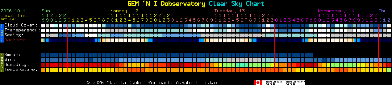 Current forecast for GEM 'N I Dobservatory Clear Sky Chart