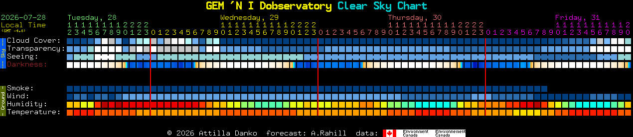 Current forecast for GEM 'N I Dobservatory Clear Sky Chart