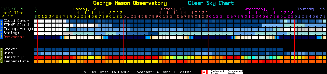 Current forecast for George Mason Observatory Clear Sky Chart