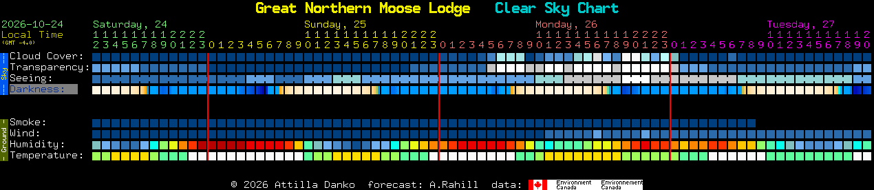 Current forecast for Great Northern Moose Lodge Clear Sky Chart