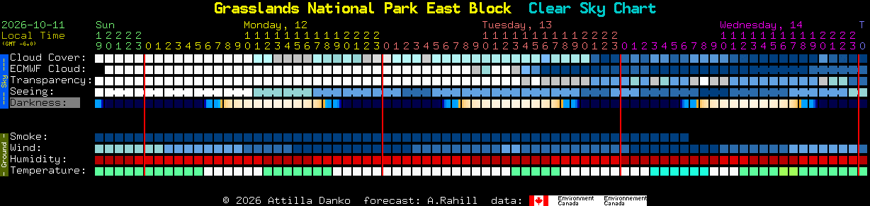 Current forecast for Grasslands National Park East Block Clear Sky Chart