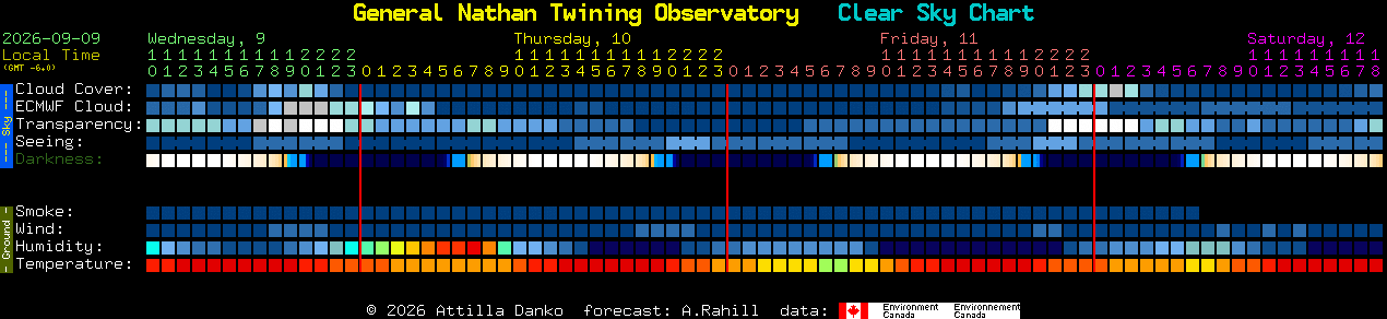 Current forecast for General Nathan Twining Observatory Clear Sky Chart