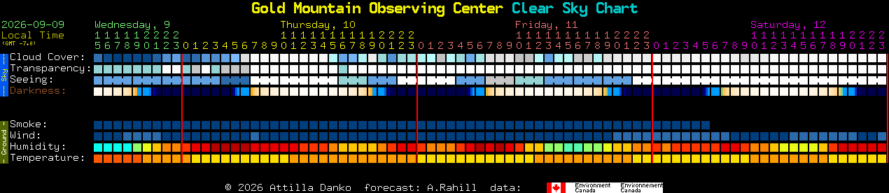 Current forecast for Gold Mountain Observing Center Clear Sky Chart