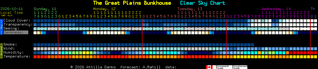 Current forecast for The Great Plains Bunkhouse Clear Sky Chart