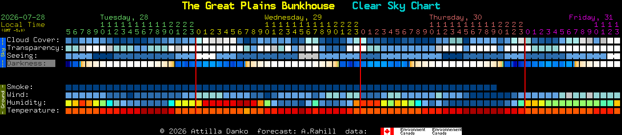 Current forecast for The Great Plains Bunkhouse Clear Sky Chart