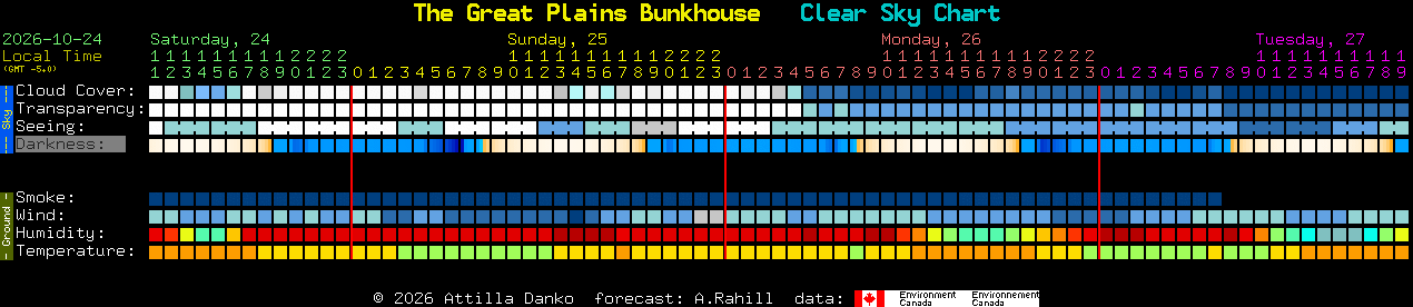 Current forecast for The Great Plains Bunkhouse Clear Sky Chart