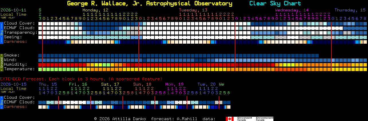 Current forecast for George R. Wallace, Jr. Astrophysical Observatory Clear Sky Chart