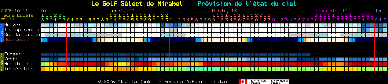 Current forecast for Le Golf S�lect de Mirabel Clear Sky Chart