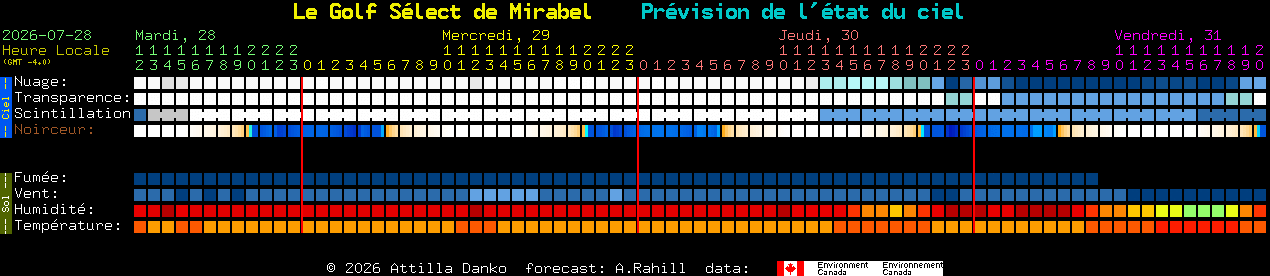 Current forecast for Le Golf S�lect de Mirabel Clear Sky Chart